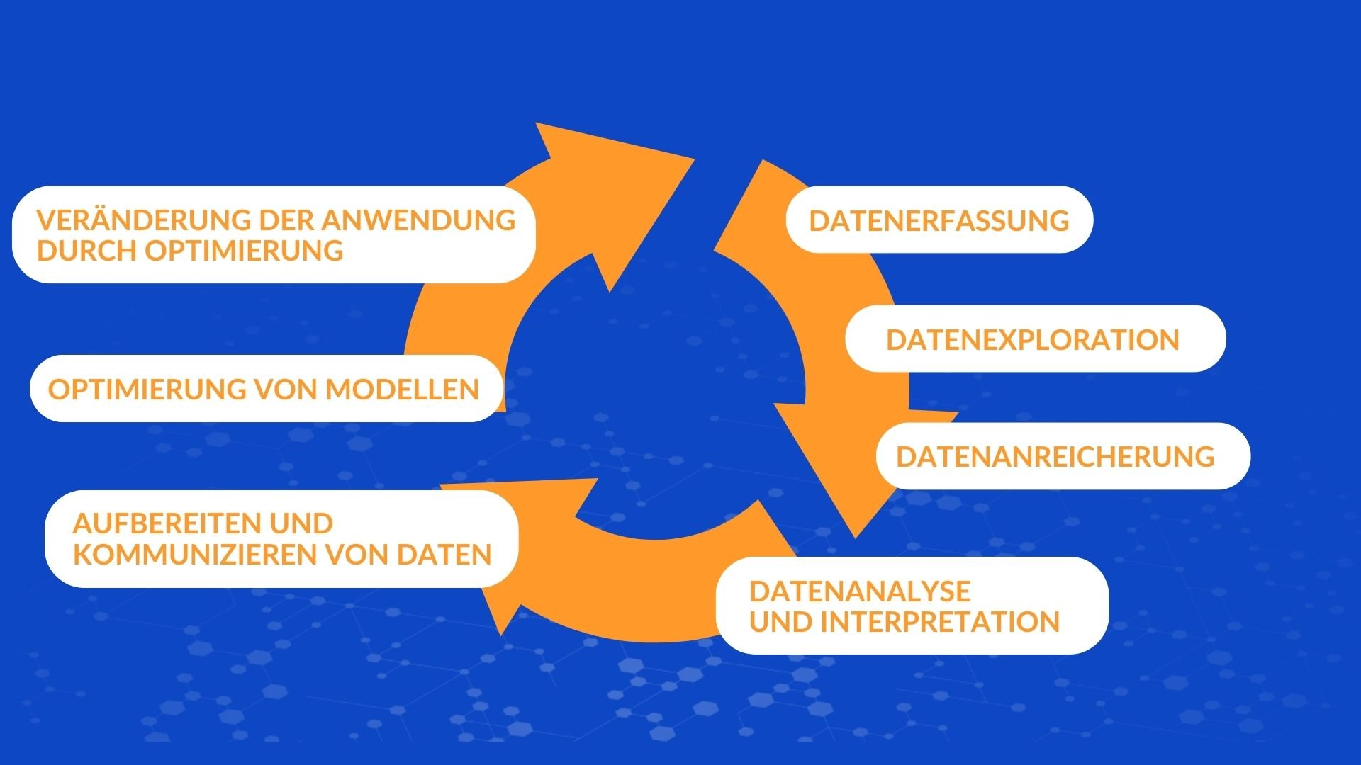 Data Analytics Prozess