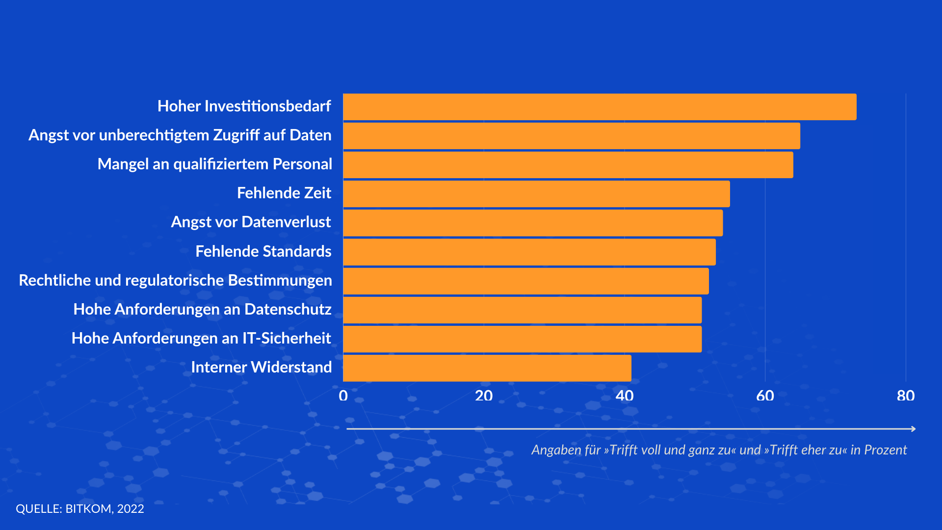Digital Office Index 2022 (Präsentation)