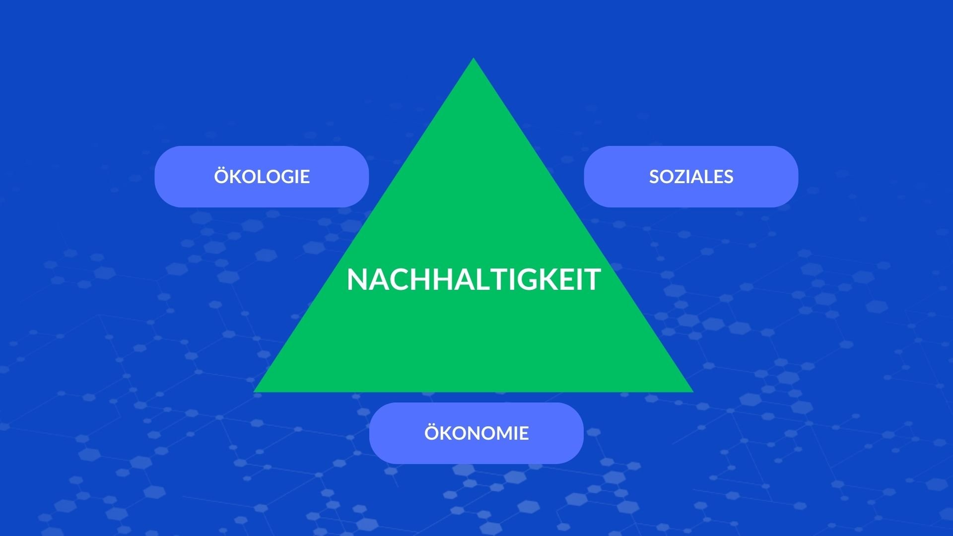 Nachhaltigkeit Dreieck
